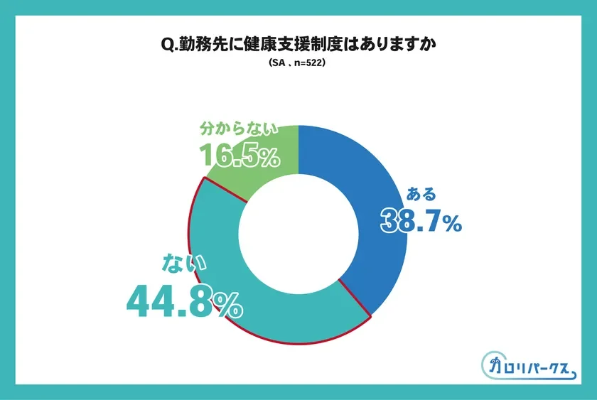 健康支援制度の有無