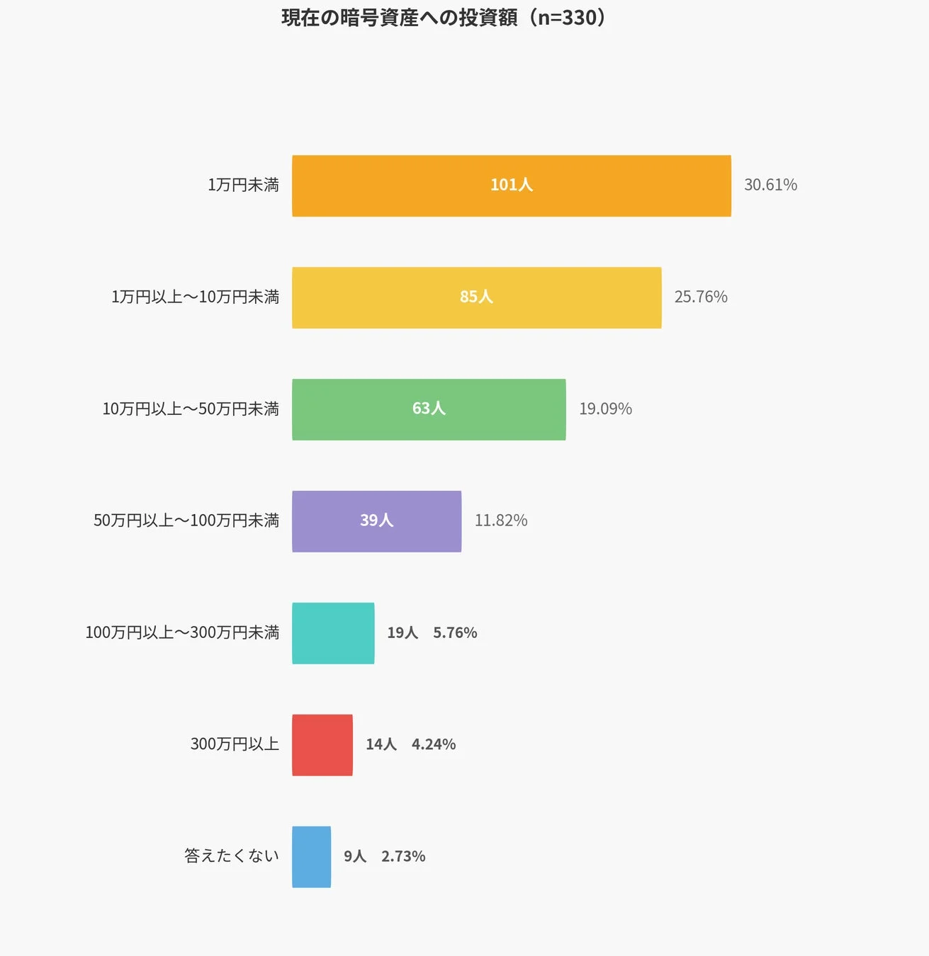 現在の暗号資産への投資額 (n=330)