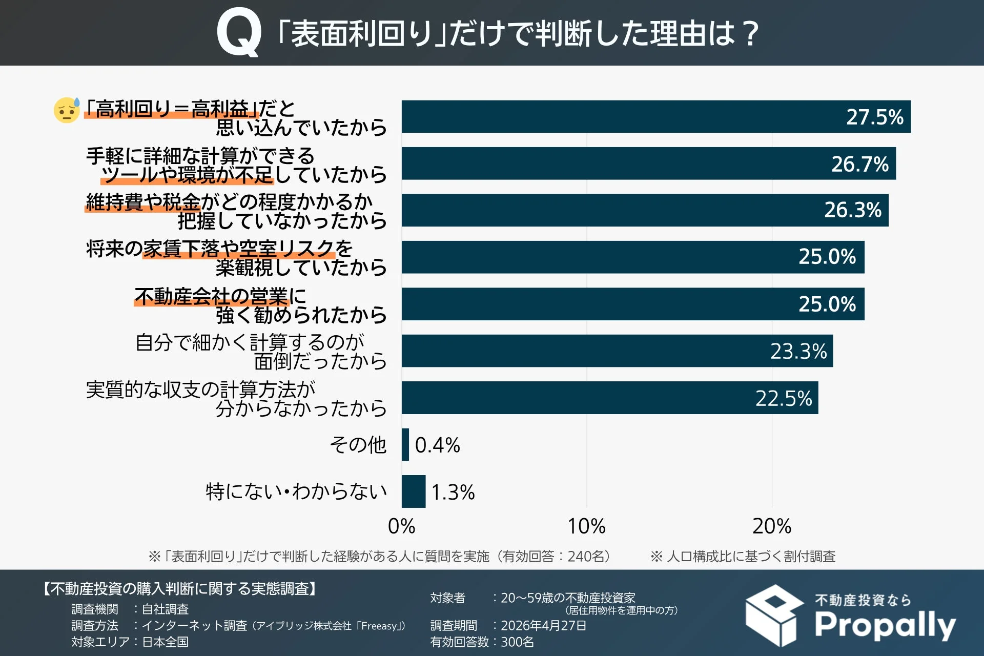 「表面利回り」だけで判断した理由は？