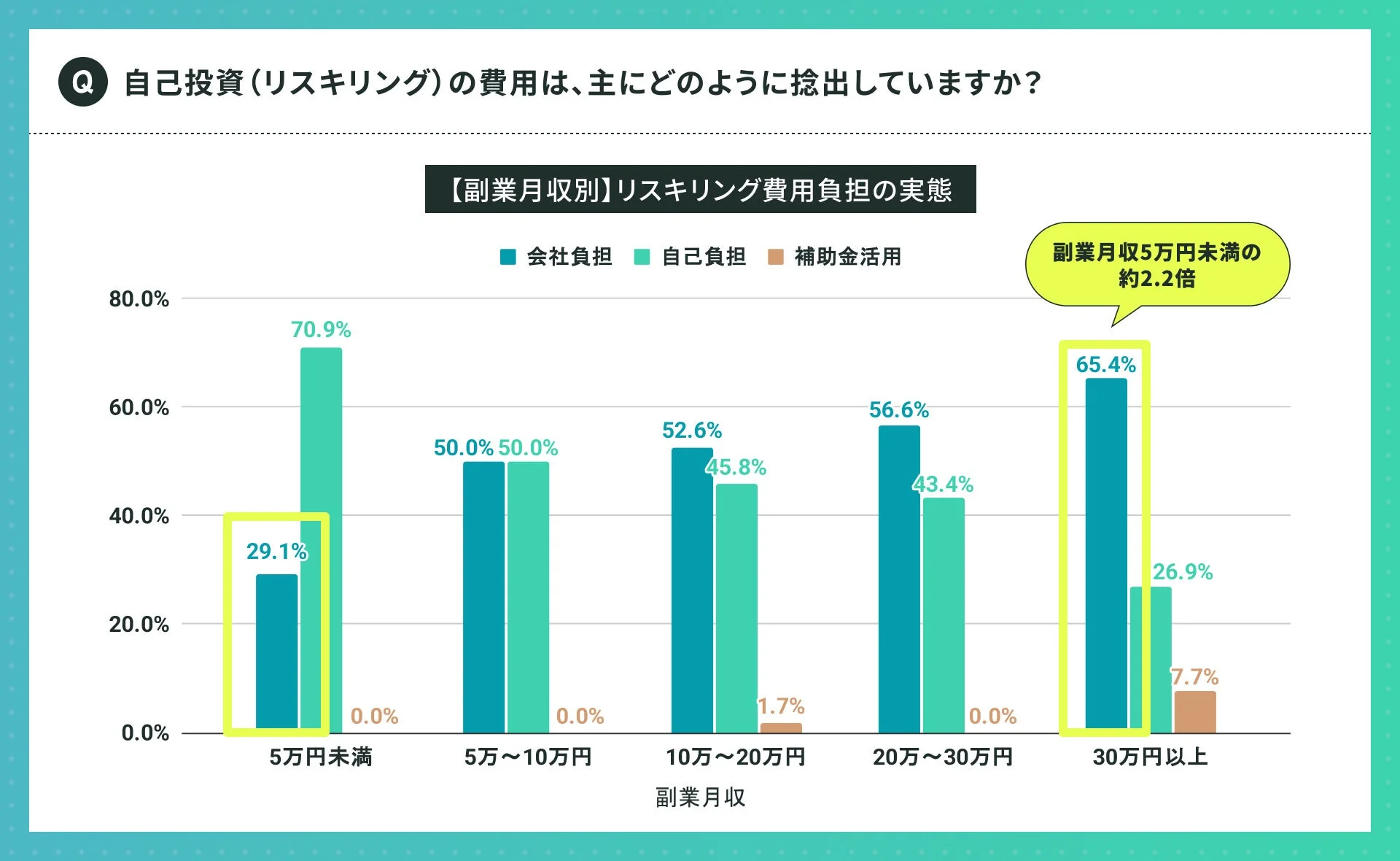 【副業月収別】リスキリング費用負担の実態