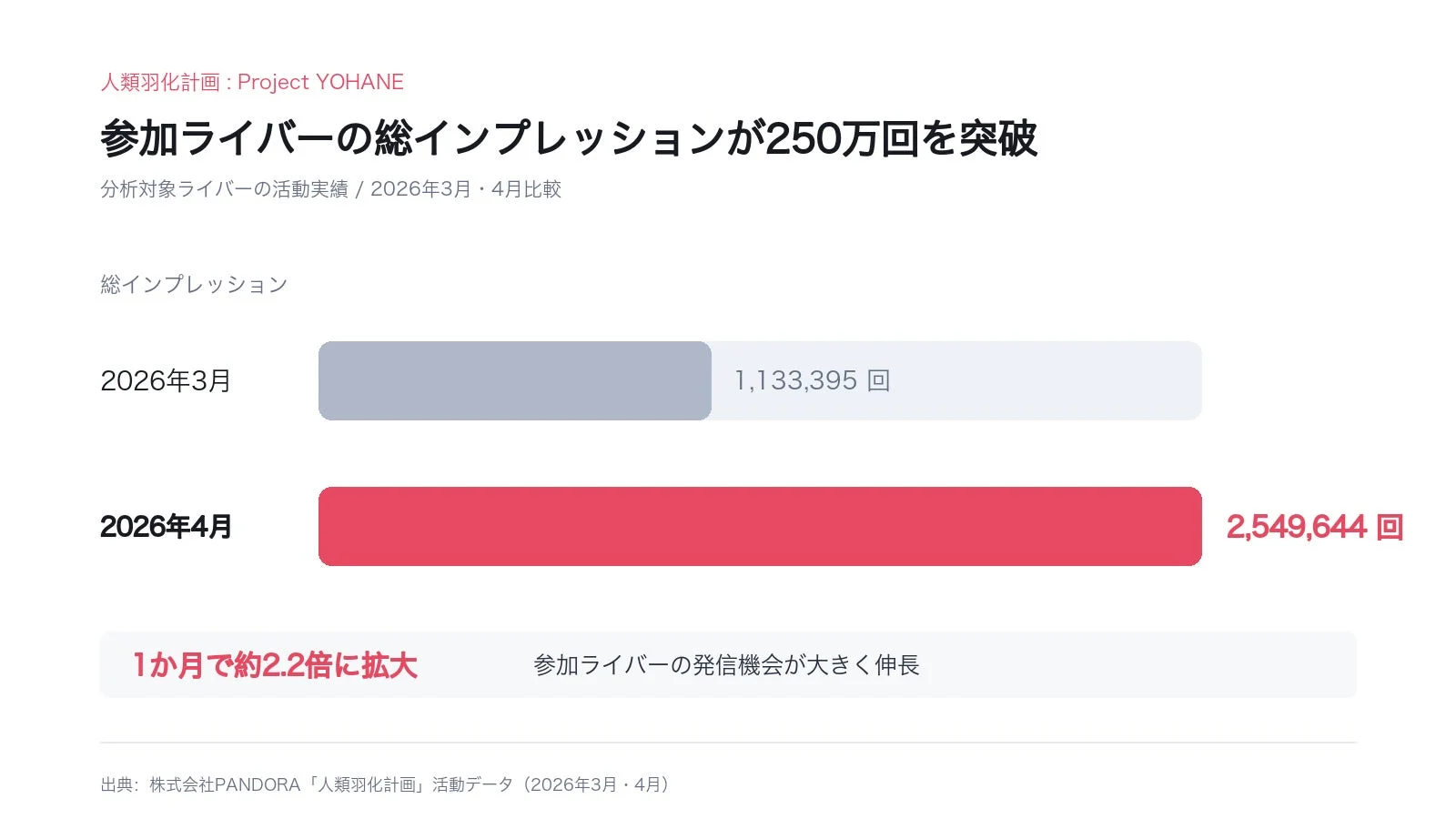 人類羽化計画: Project YOHANEにおける参加ライバーの総インプレッション数のデータ