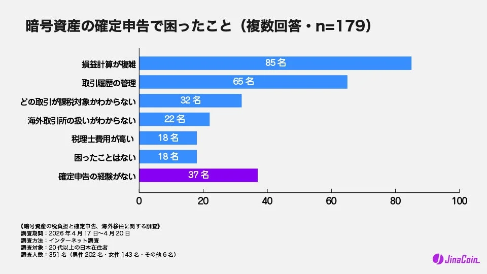 暗号資産の確定申告で困ったこと