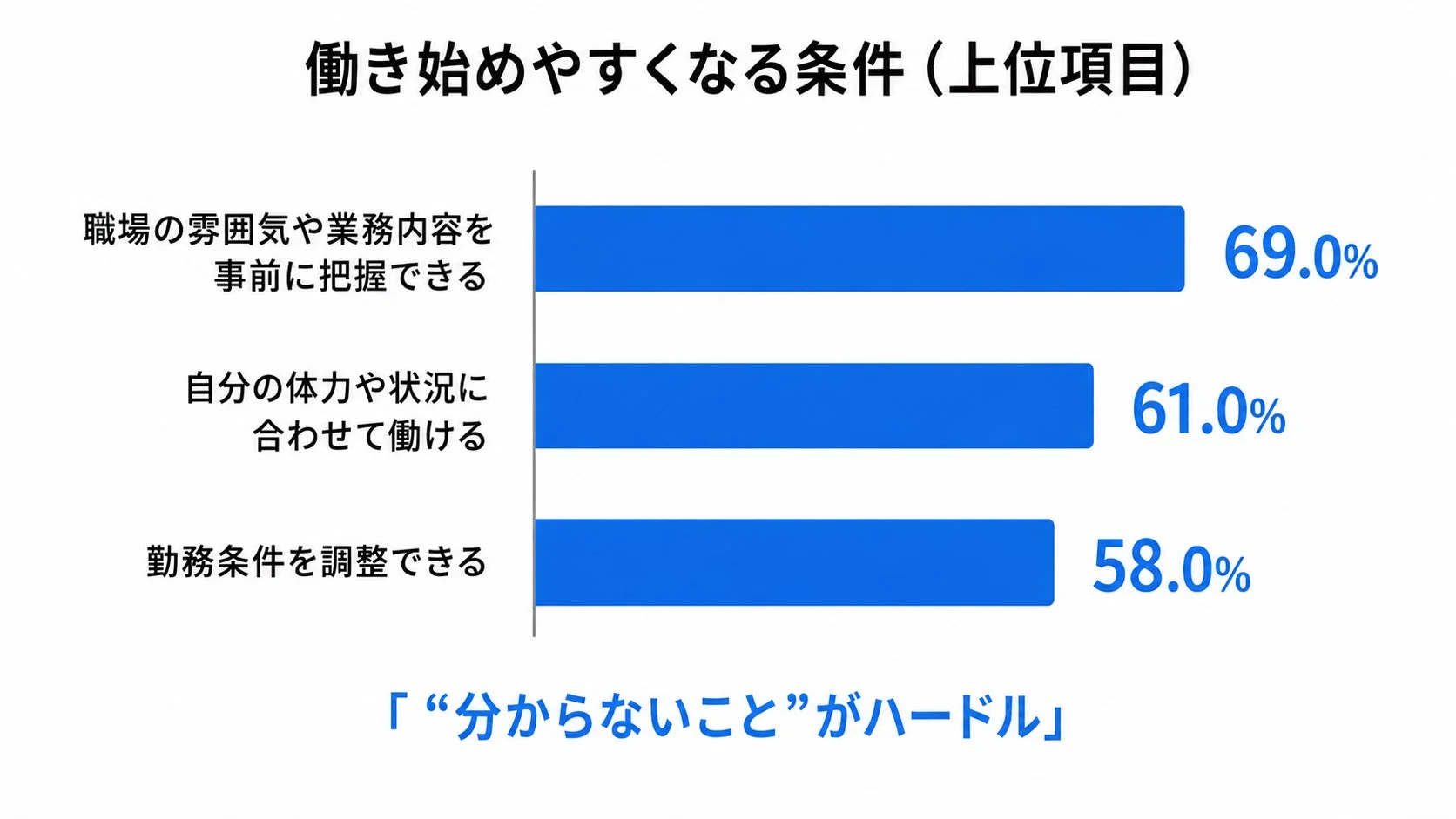 働き始めやすくなる条件