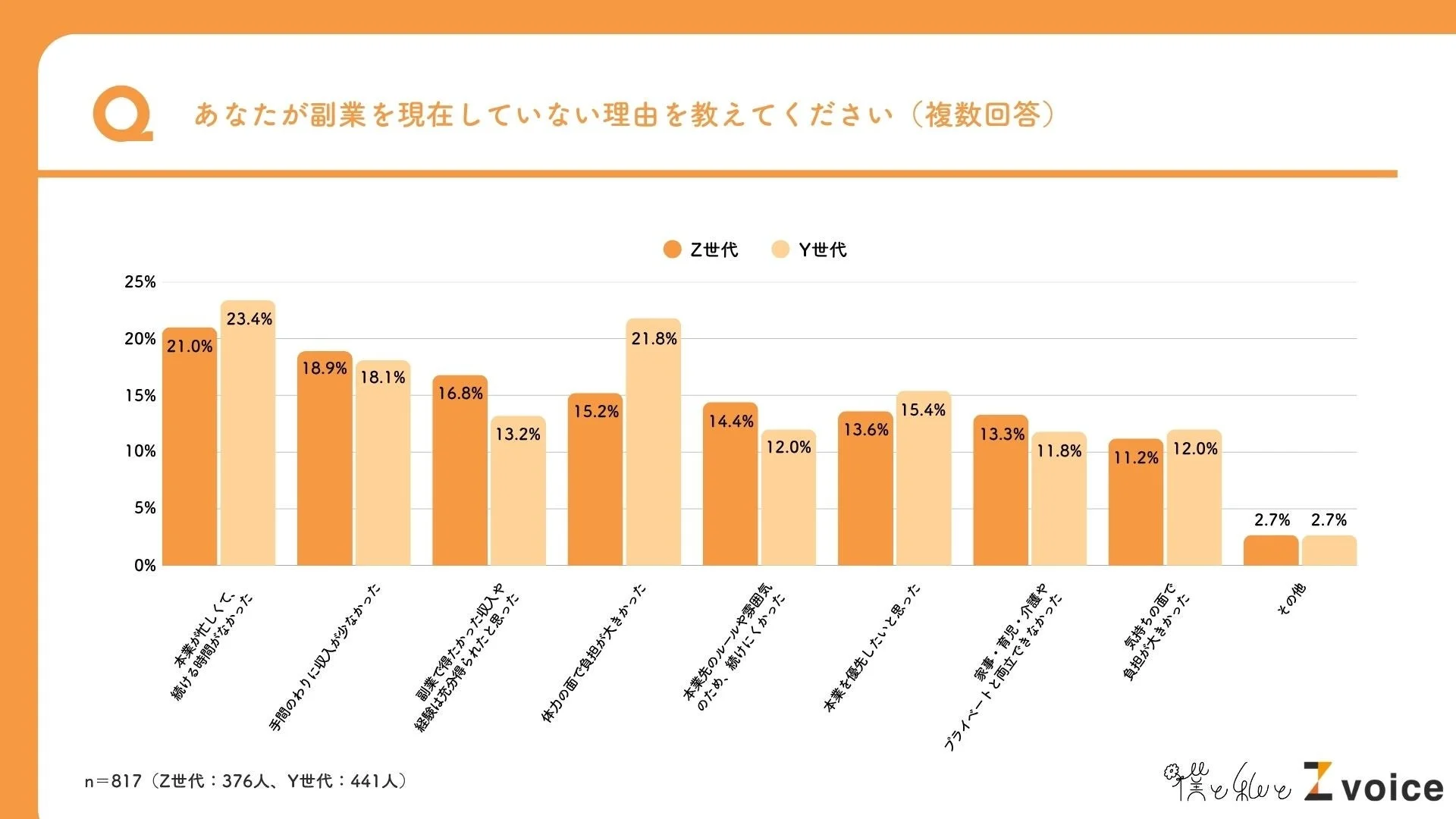 Q あなたが副業を現在していない理由を教えてください（複数回答） Z世代 Y世代 25% 23.4% 21.0% 18.9% 18.1% 20% 16.8% 13.2% 15.2% 21.8% 15% 14.4% 12.0% 13.6% 15.4% 13.3% 11.8% 10% 11.2% 12.0% 5% 2.7% 2.7% 0% 本業が忙しくて、続ける時間がなかった 手間のわりに収入が少なかった 副業で得たかった収入や経験は充分得られたと思った 体力・健康面で負担が大きかった 本業先のルールや雰囲気のため、続けにくかった 本業を優先したいと思った 家事・育児・介護やプライベートと両立できなかった 気持ちの面で負担が大きかった その他 n=817 (Z世代: 376人、Y世代: 441人) Z voice