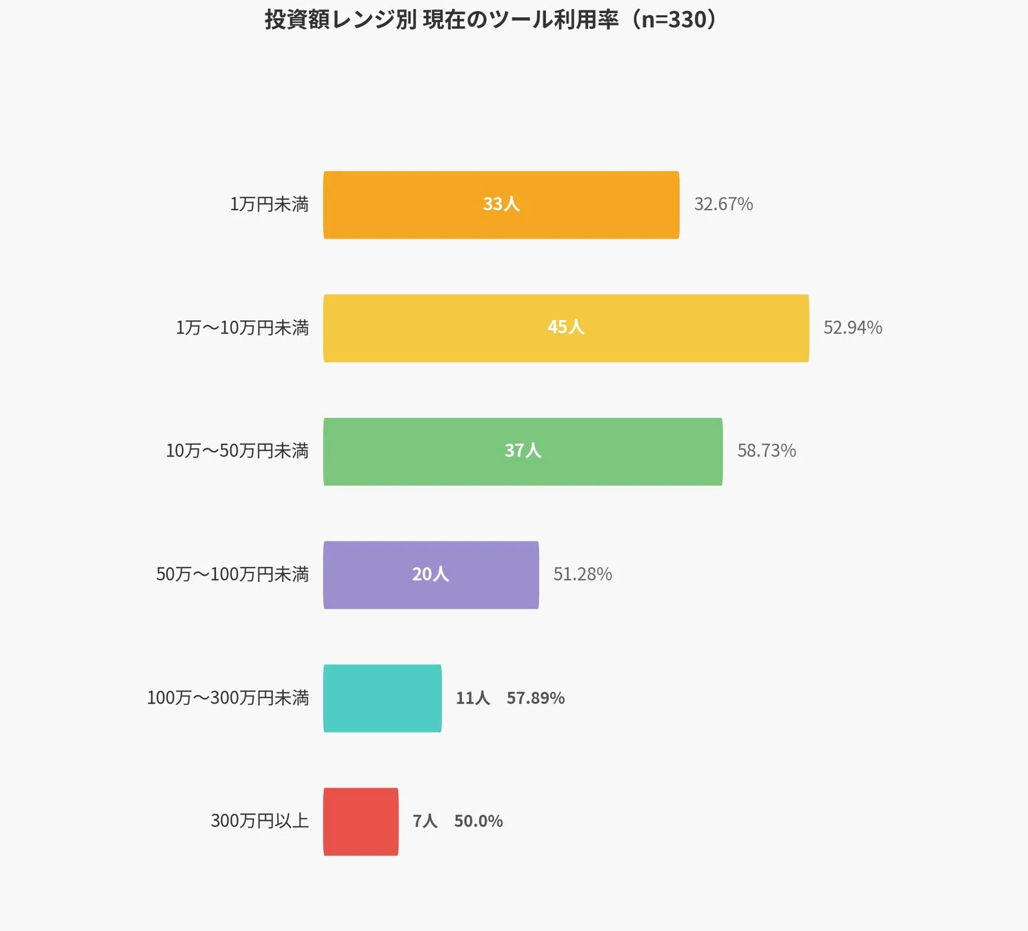 投資額レンジ別 現在のツール利用率 (n=330)