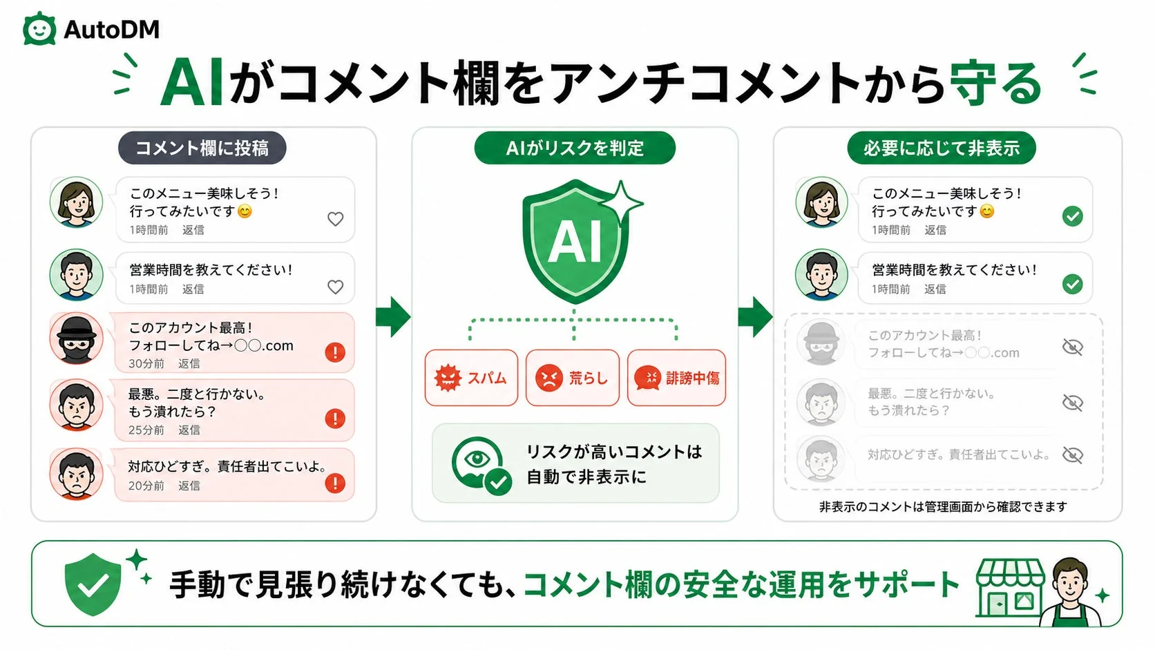 AIによるコメント欄の監視