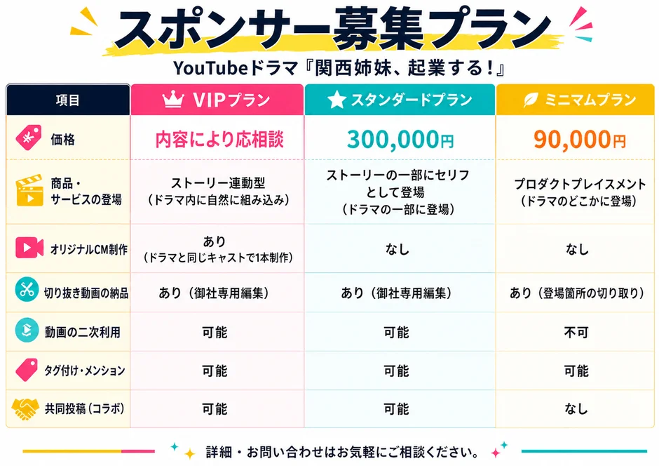 YouTubeドラマ「関西姉妹、起業する!」のスポンサー募集プランを示した表