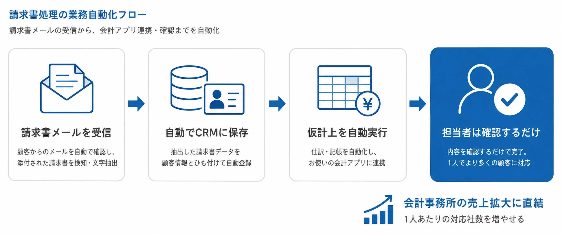 請求書処理の業務自動化フロー