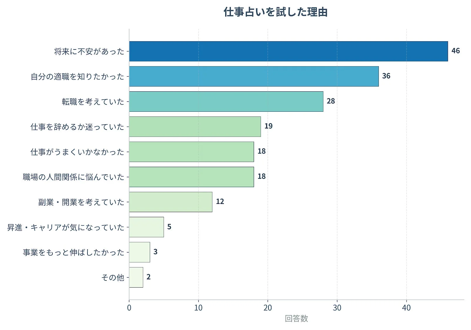 仕事占いを試した理由