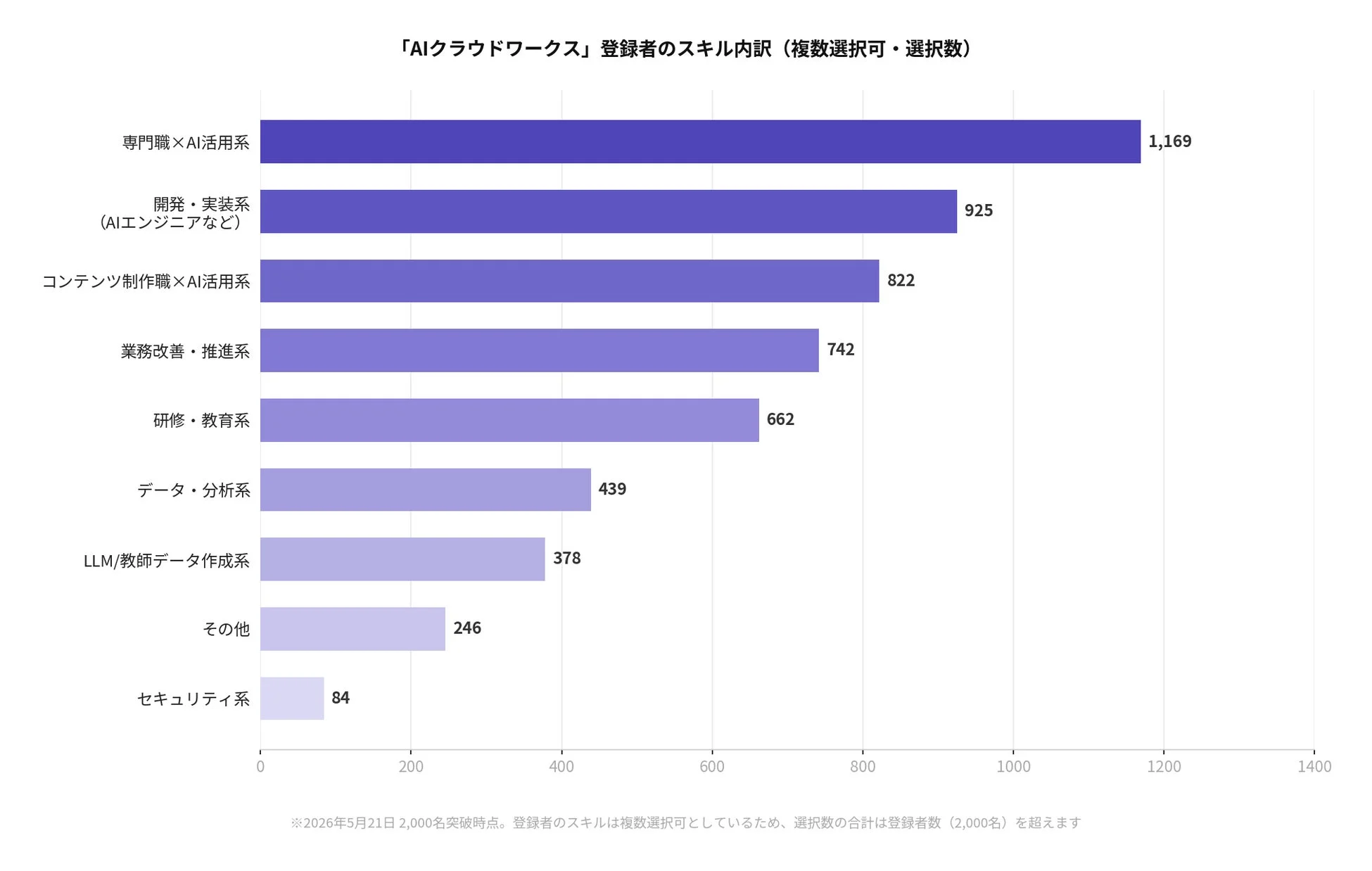 「AIクラウドワークス」登録者のスキル内訳
