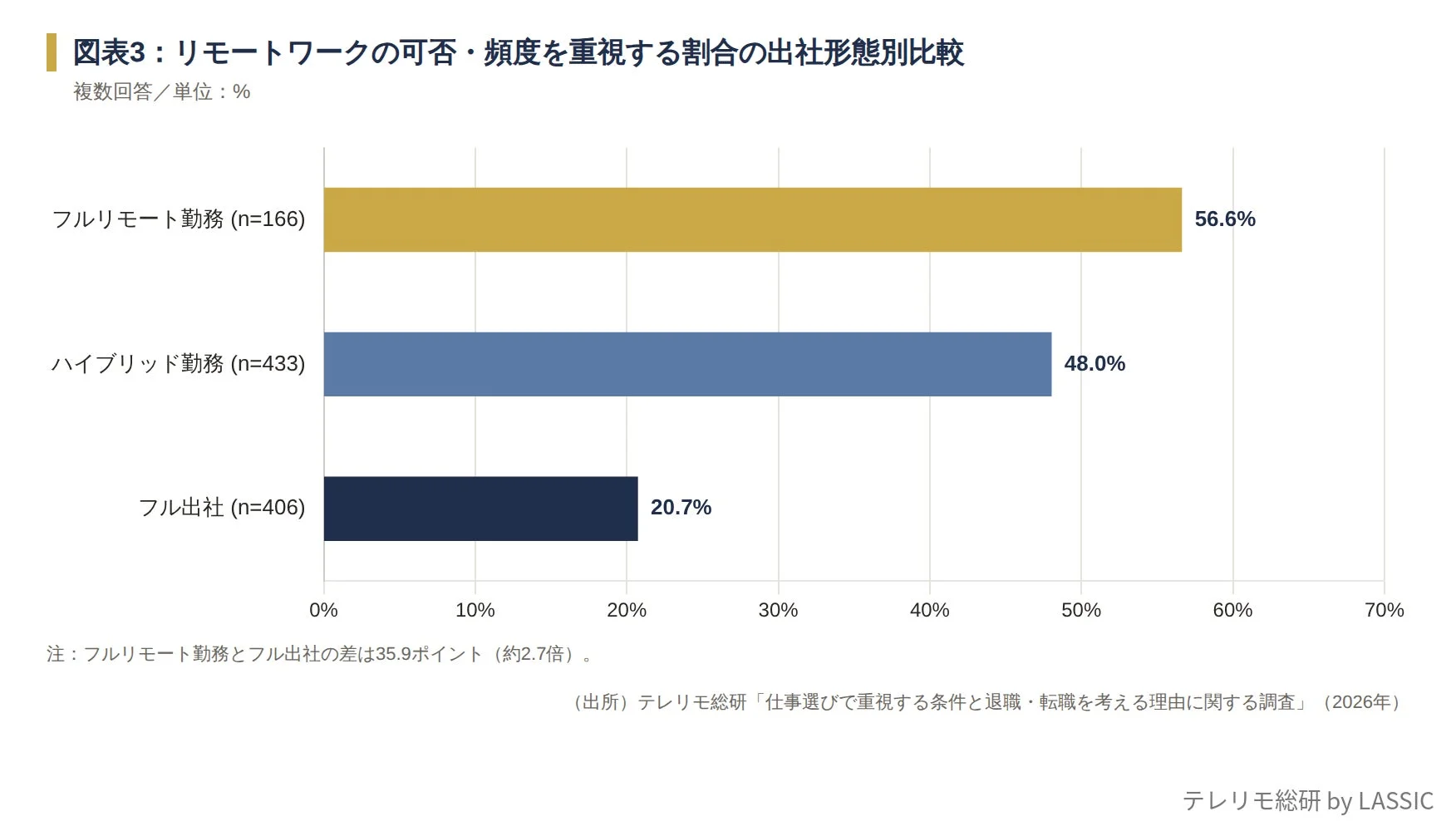 リモートワークの可否・頻度を重視する割合の出社形態別比較