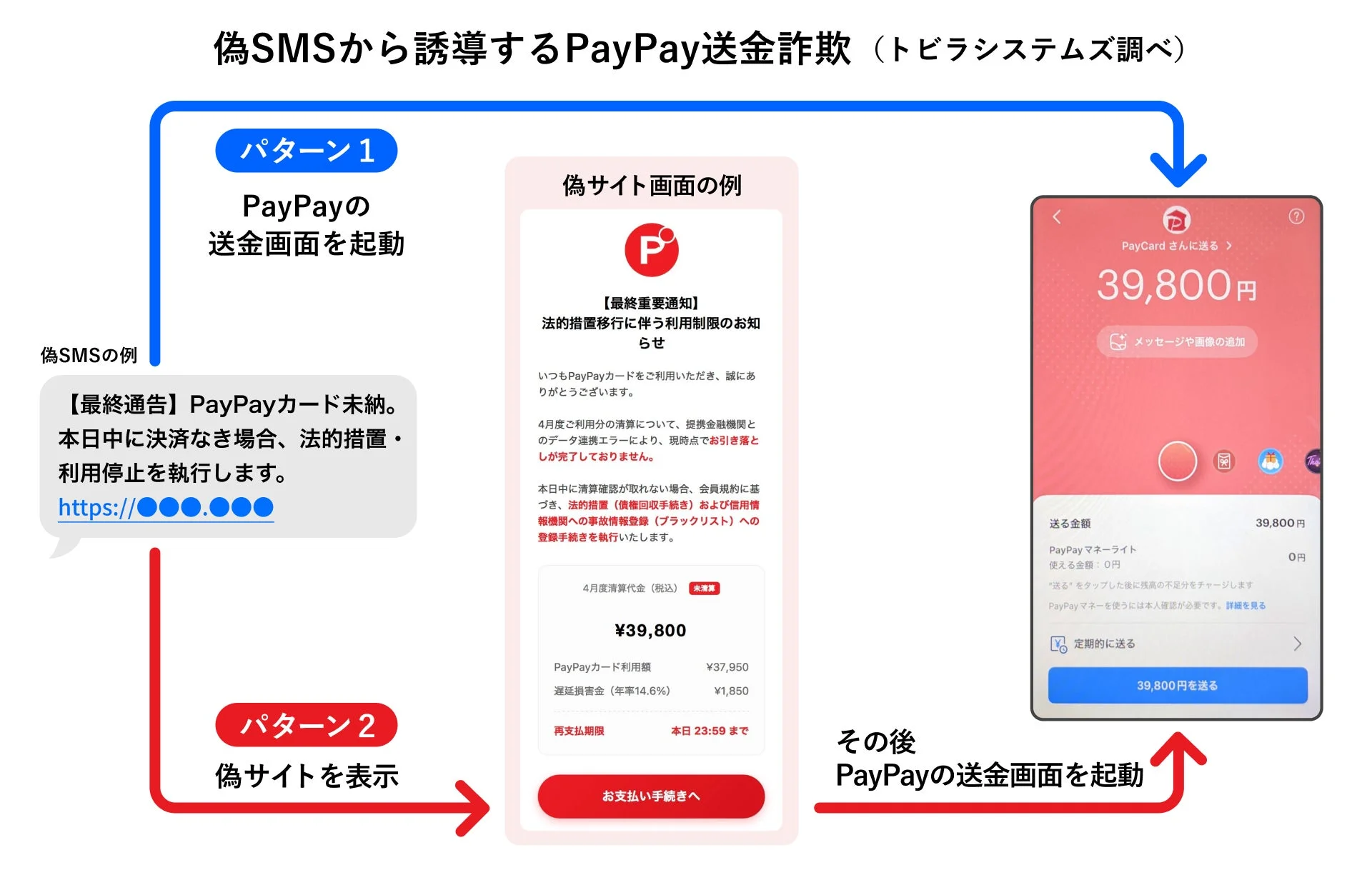 偽SMSから誘導するPayPay送金詐欺