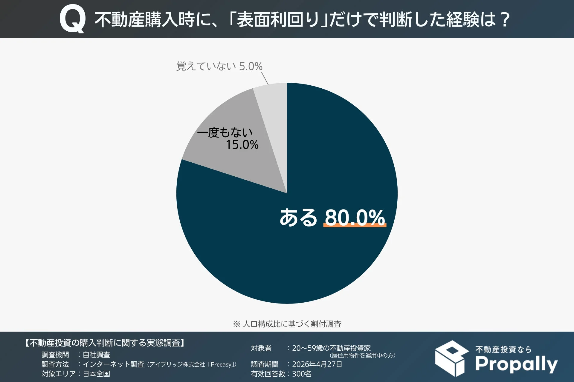 不動産購入時に、「表面利回り」だけで判断した経験は？