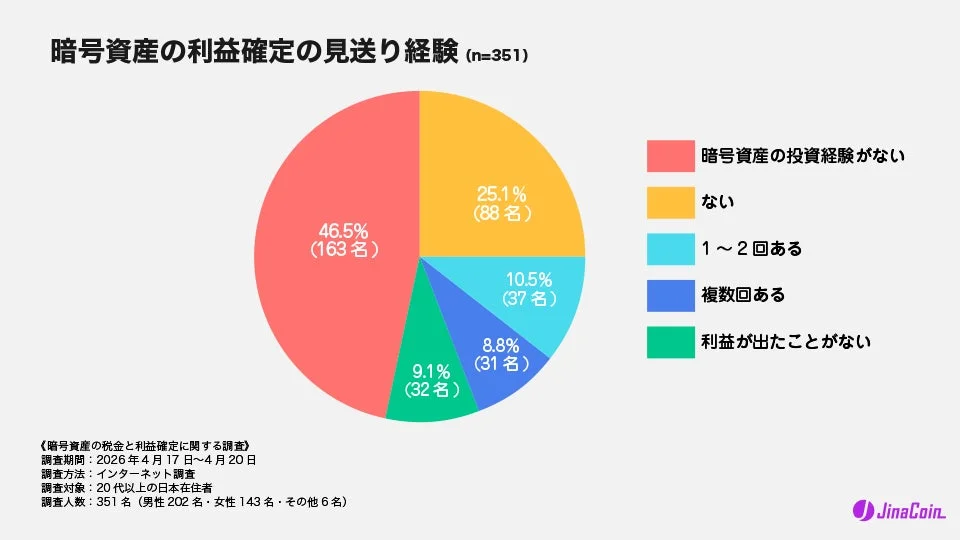 暗号資産の利益確定の見送り経験 (n=351)