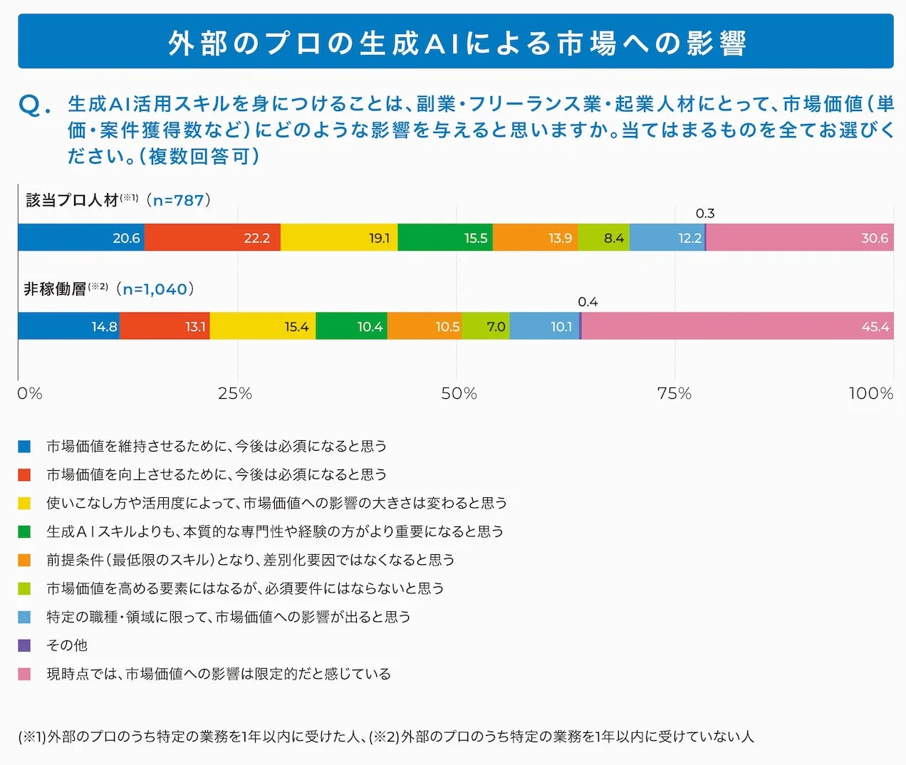 生成AI活用スキルが副業・フリーランス・起業人材の市場価値に与える影響に関するアンケート結果を示す棒グラフ