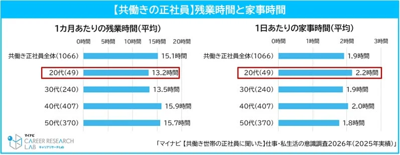 【共働き正社員】残業時間と家事時間