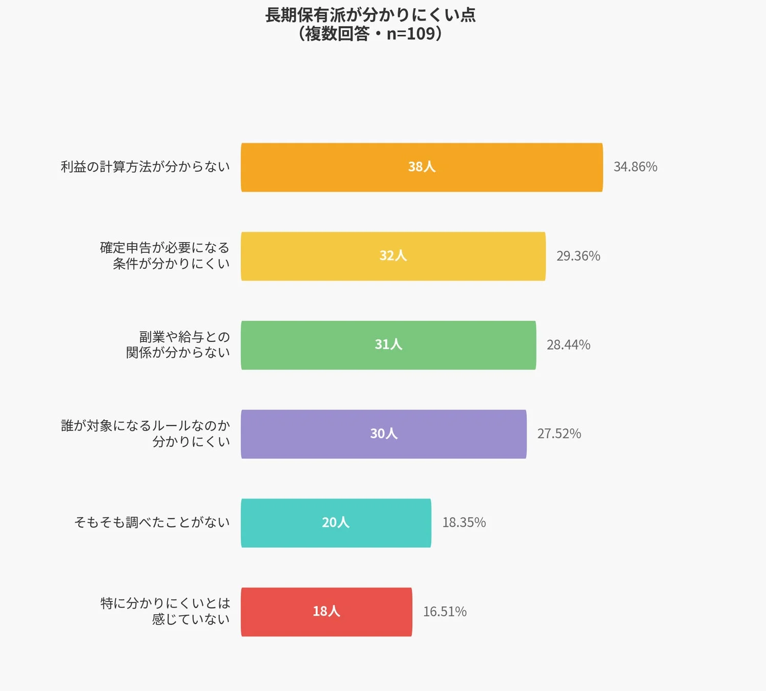 長期保有派が分かりにくい点(複数回答・n=109)