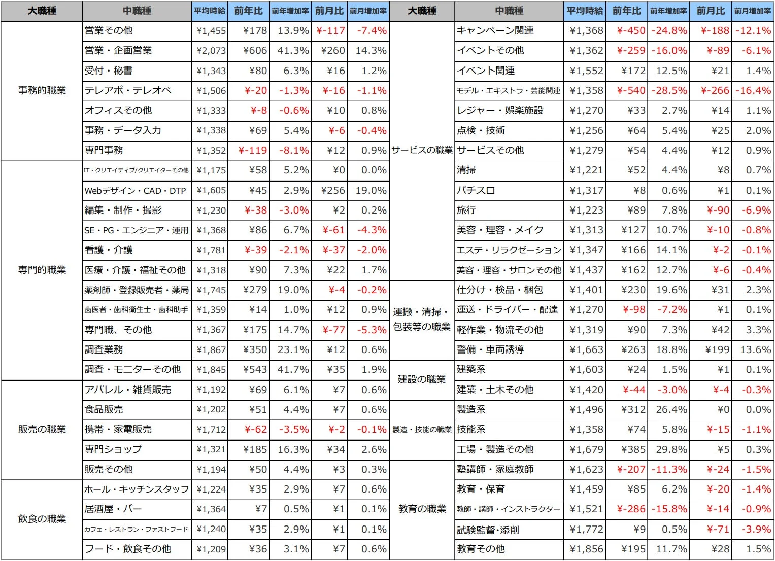 職種別平均時給(2026年4月)