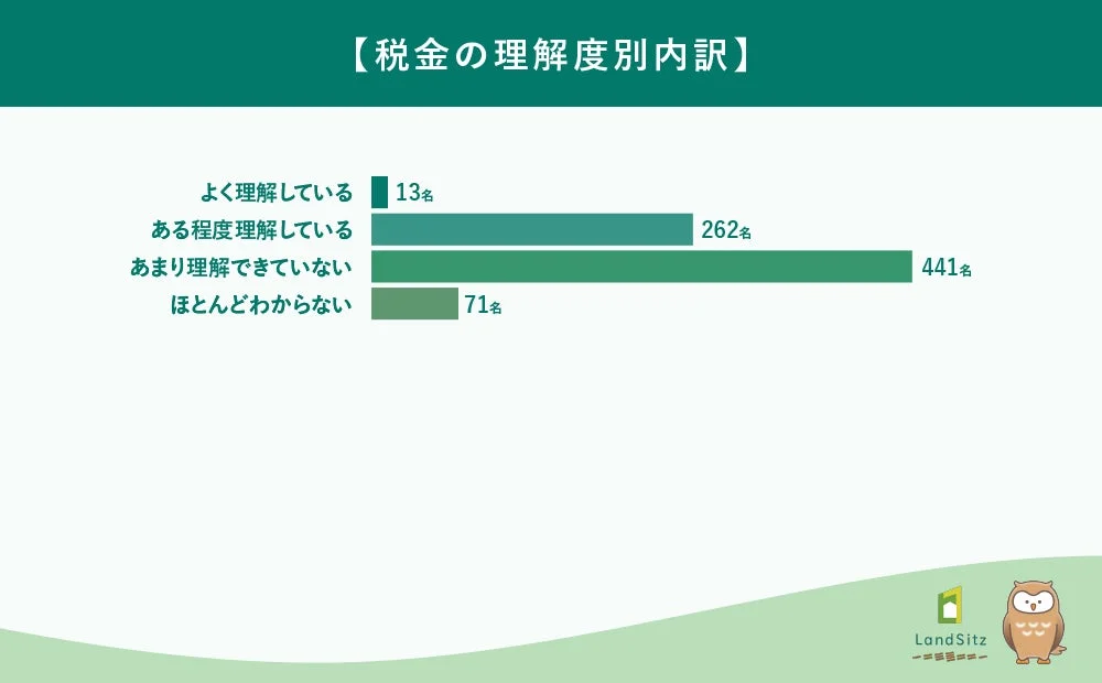 税金の理解度別内訳の棒グラフ