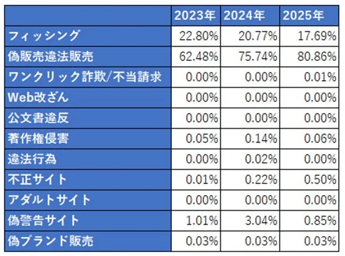 2023年から2025年におけるサイバー犯罪の発生割合