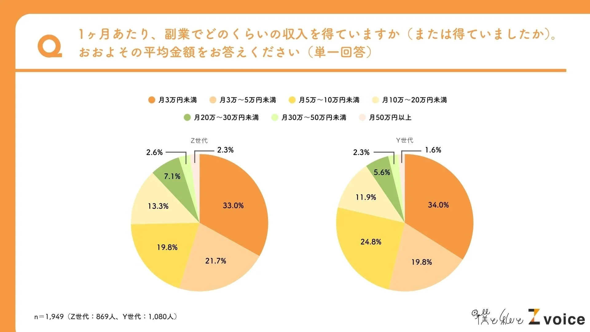 1ヶ月あたり、副業でどのくらいの収入を得ていますか (または得ていましたか)。おおよその平均金額をお答えください (単一回答)月3万円未満 月3万~5万円未満 月5万~10万円未満 月10万~20万円未満 月20万~30万円未満 月30万~50万円未満 月50万円以上Z世代 2.6% 2.3% 7.1% 13.3% 19.8% 21.7% 33.0% Y世代 2.3% 1.6% 5.6% 11.9% 24.8% 19.8% 34.0% n=1,949 (Z世代:869人、Y世代:1,080人) Zvoice