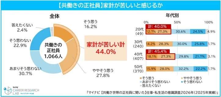 【共働き正社員】家計が苦しいと感じるか