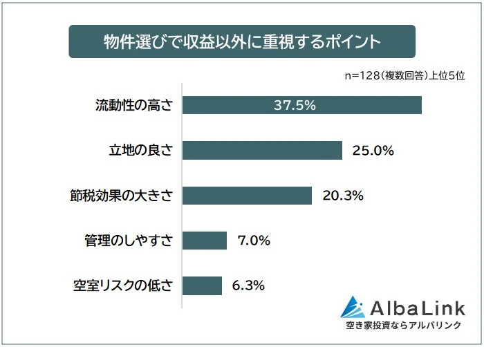 物件選びで収益以外に重視するポイント