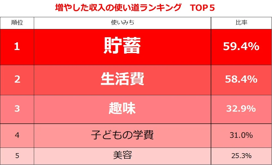 増やした収入の使い道ランキング TOP 5
