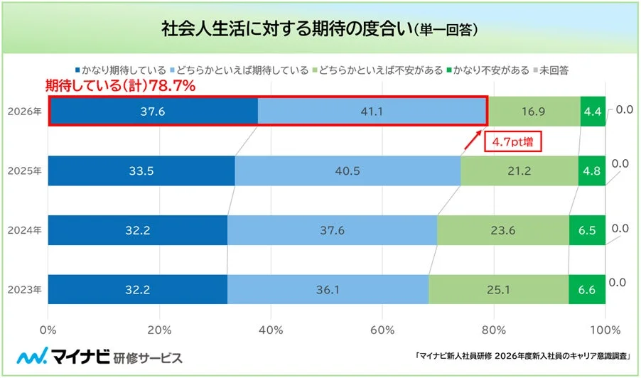 社会人生活に対する期待の度合い