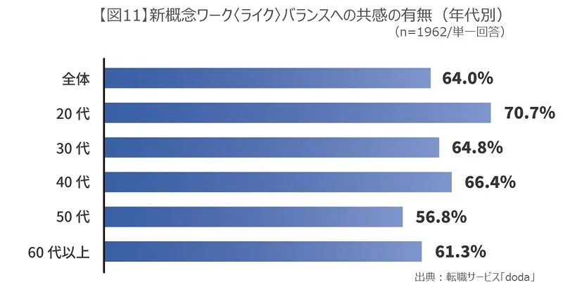 新概念共感度(年代別)