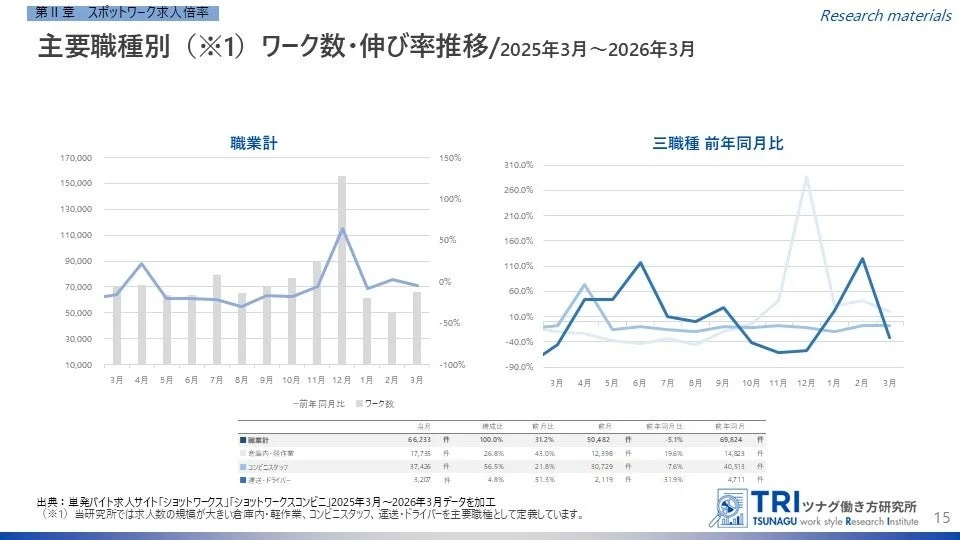 主要職種別ワーク数・伸び率推移
