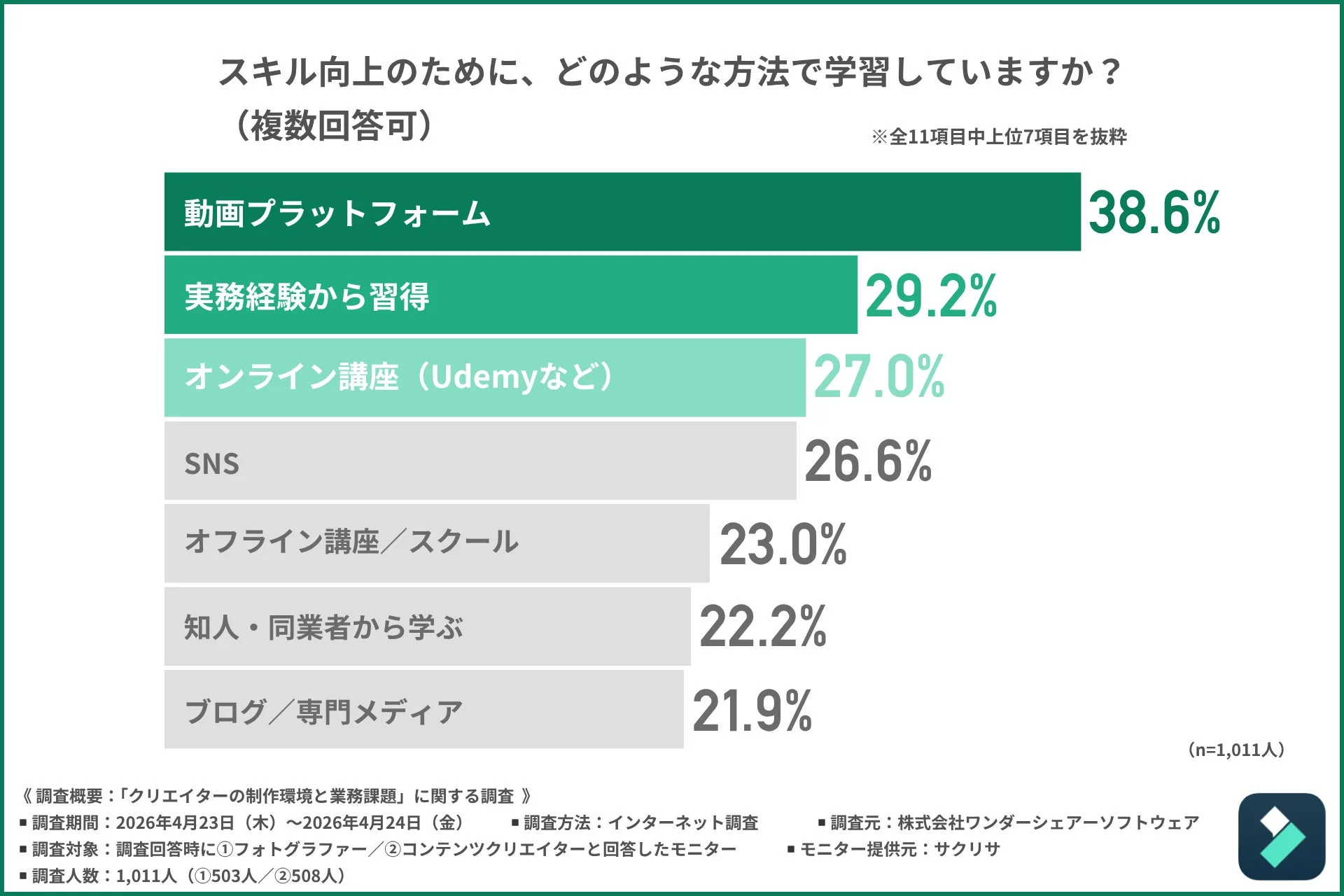 スキル向上のために、どのような方法で学習していますか