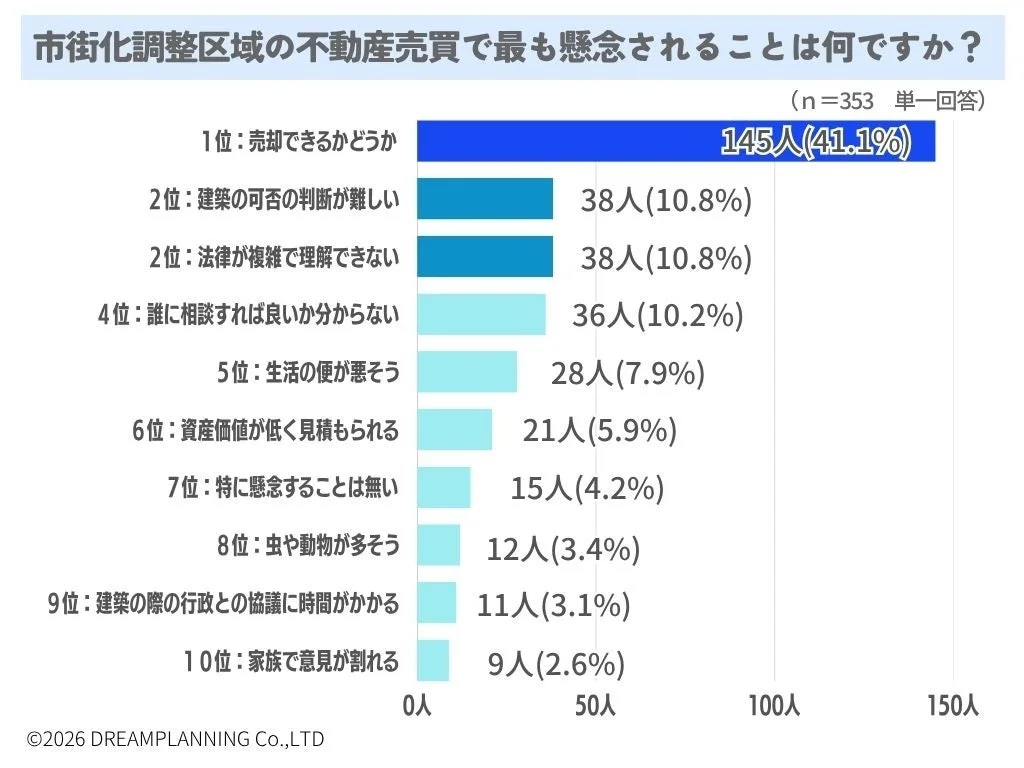 市街化調整区域の不動産売買で最も懸念されることは何ですか?