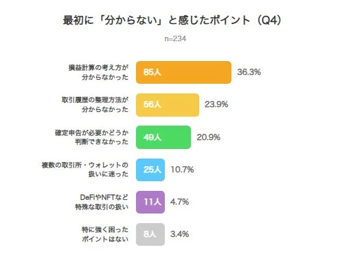 最初に「分からない」と感じたポイント (Q4) n=234