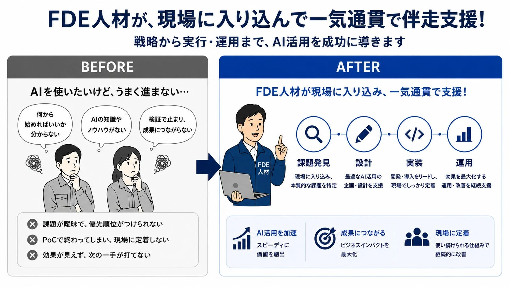 FDE人材によるAI活用支援のイメージ図