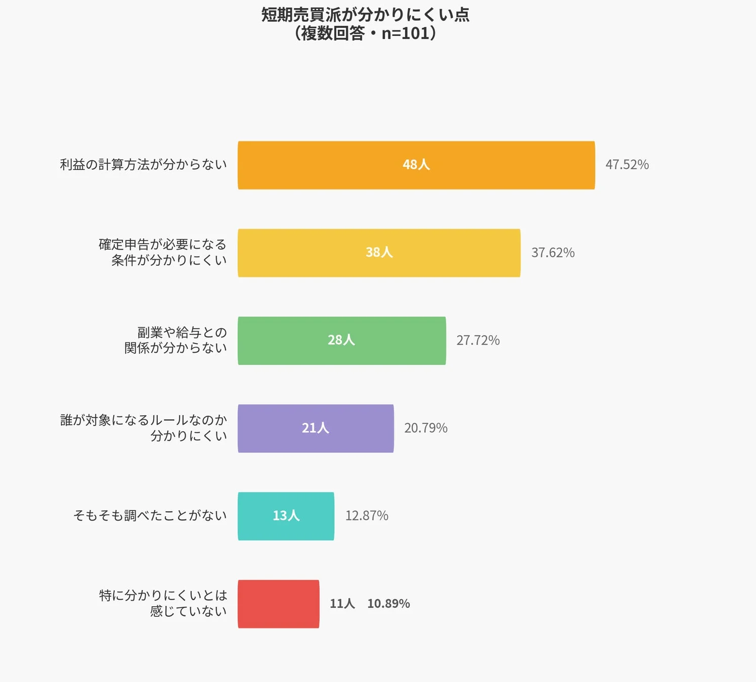 短期売買派が分かりにくい点 (複数回答・n=101)