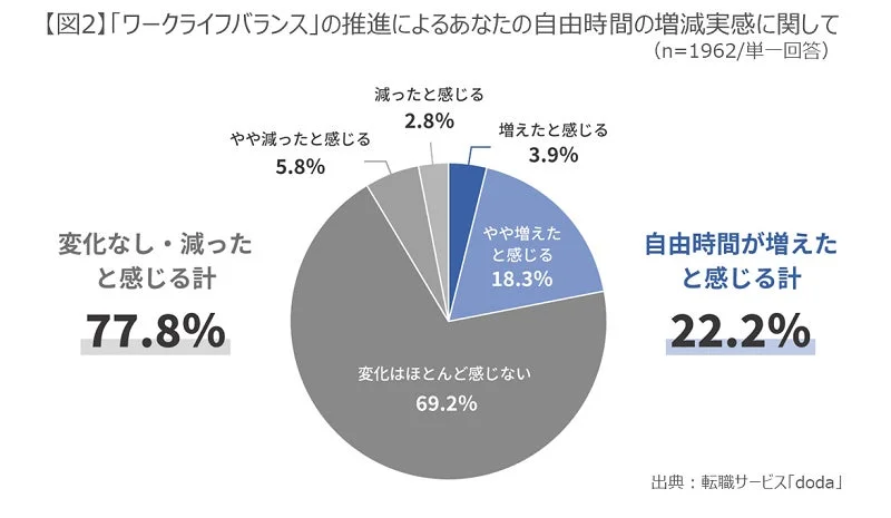 自由時間の増減実感