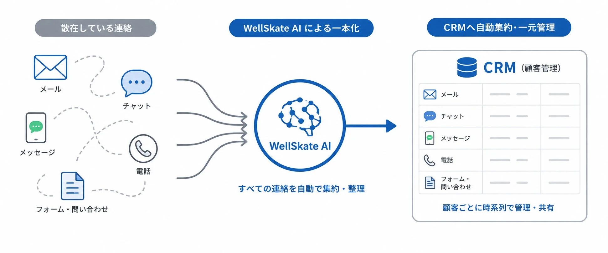 散在している連絡をWellSkate AIで一本化