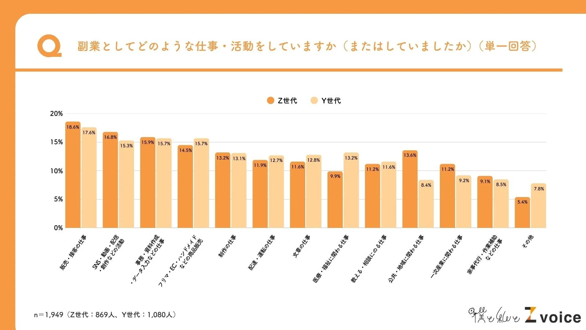 Q 副業としてどのような仕事・活動をしていますか (またはしていましたか) (単一回答) 20% 15% 10% 5% 0% 18.6% 17.6% 16.8% 15.3% 15.9% 15.7% 14.5% 15.7% 13.2% 13.1% 11.9% 12.7% 11.6% 12.8% 9.9% 13.2% 11.2% 11.6% 13.6% 8.4% 11.2% 9.2% 9.1% 8.5% 5.4% 7.8% 販売・接客の仕事 SNS・動画配信・創作などの活動 事務・資料作成・データ入力などの仕事 フリマ・EC・ハンドメイドなどの商品販売 制作の仕事 配達・運転の仕事 文章の仕事 医療・福祉に関わる仕事 教える・相談にのる仕事 公共・地域に関わる仕事 一次産業に関わる仕事 家事代行・作業補助などの仕事 その他 Z世代 Y世代 n=1,949 (Z世代:869人、Y世代:1,080人) Z voice