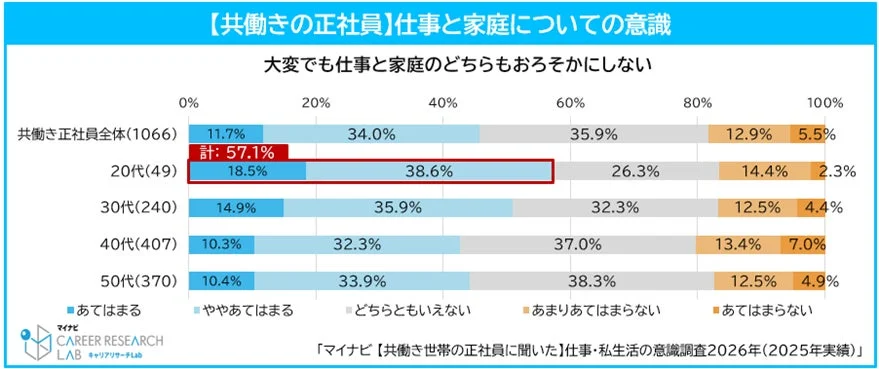 【共働き正社員】仕事と家庭についての意識