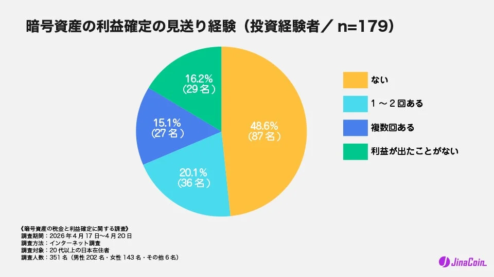 暗号資産の利益確定の見送り経験 (投資経験者/n=179)