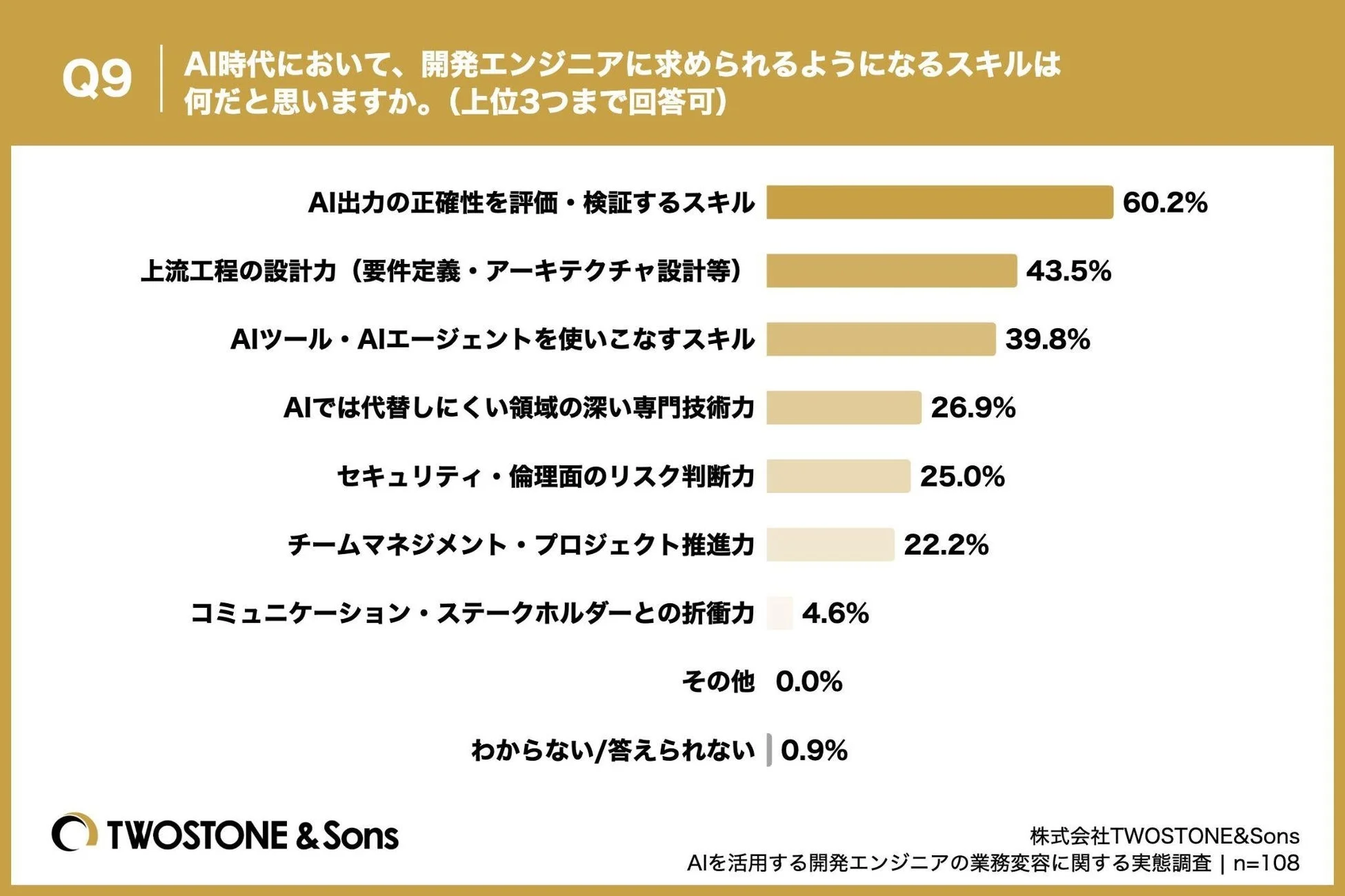 AI時代において、開発エンジニアに求められるようになるスキル