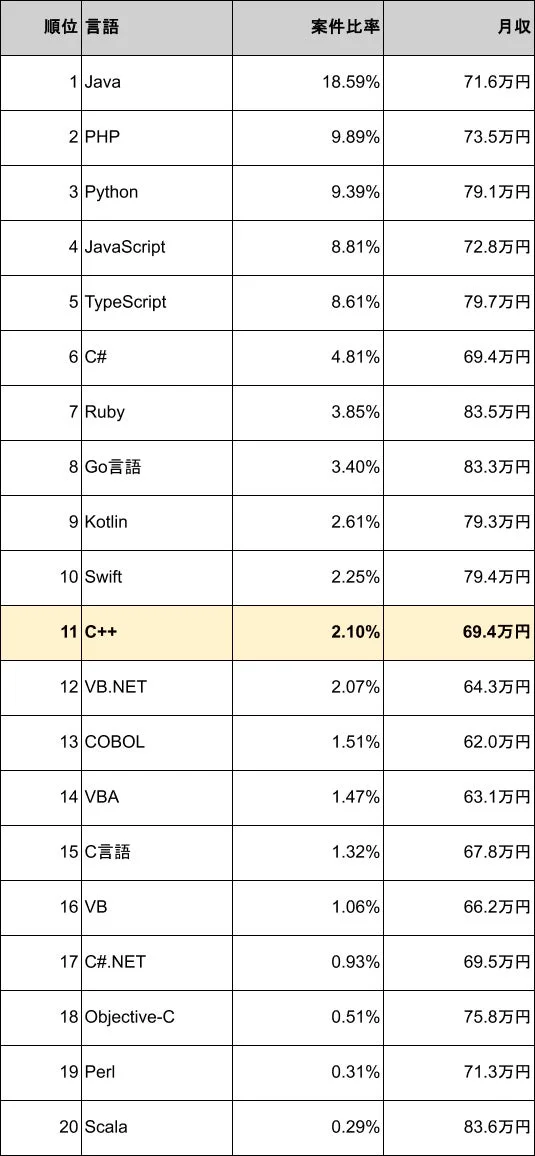 プログラミング言語の案件比率と月収をランキング形式で示した表
