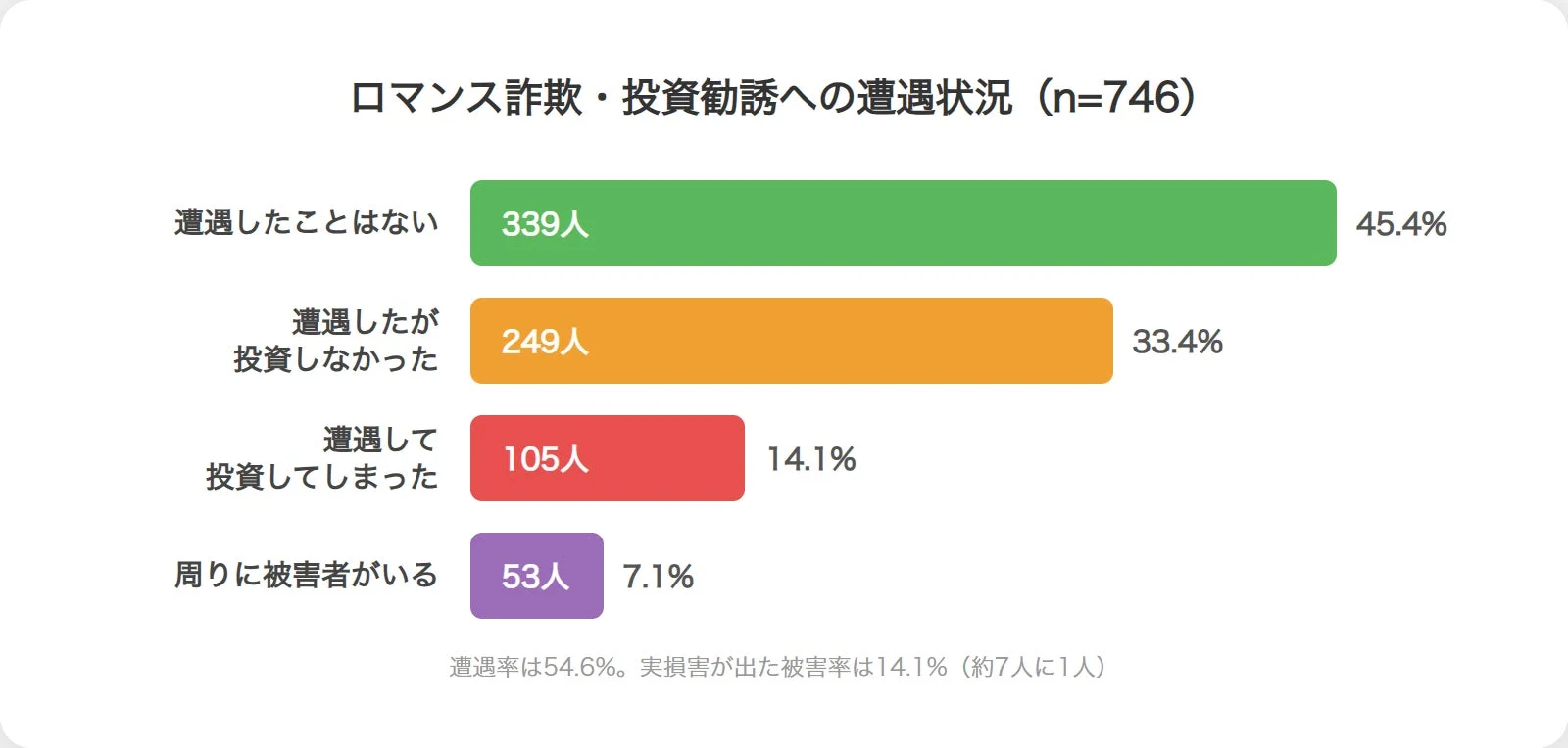 ロマンス詐欺・投資勧誘への遭遇状況 (n=746)