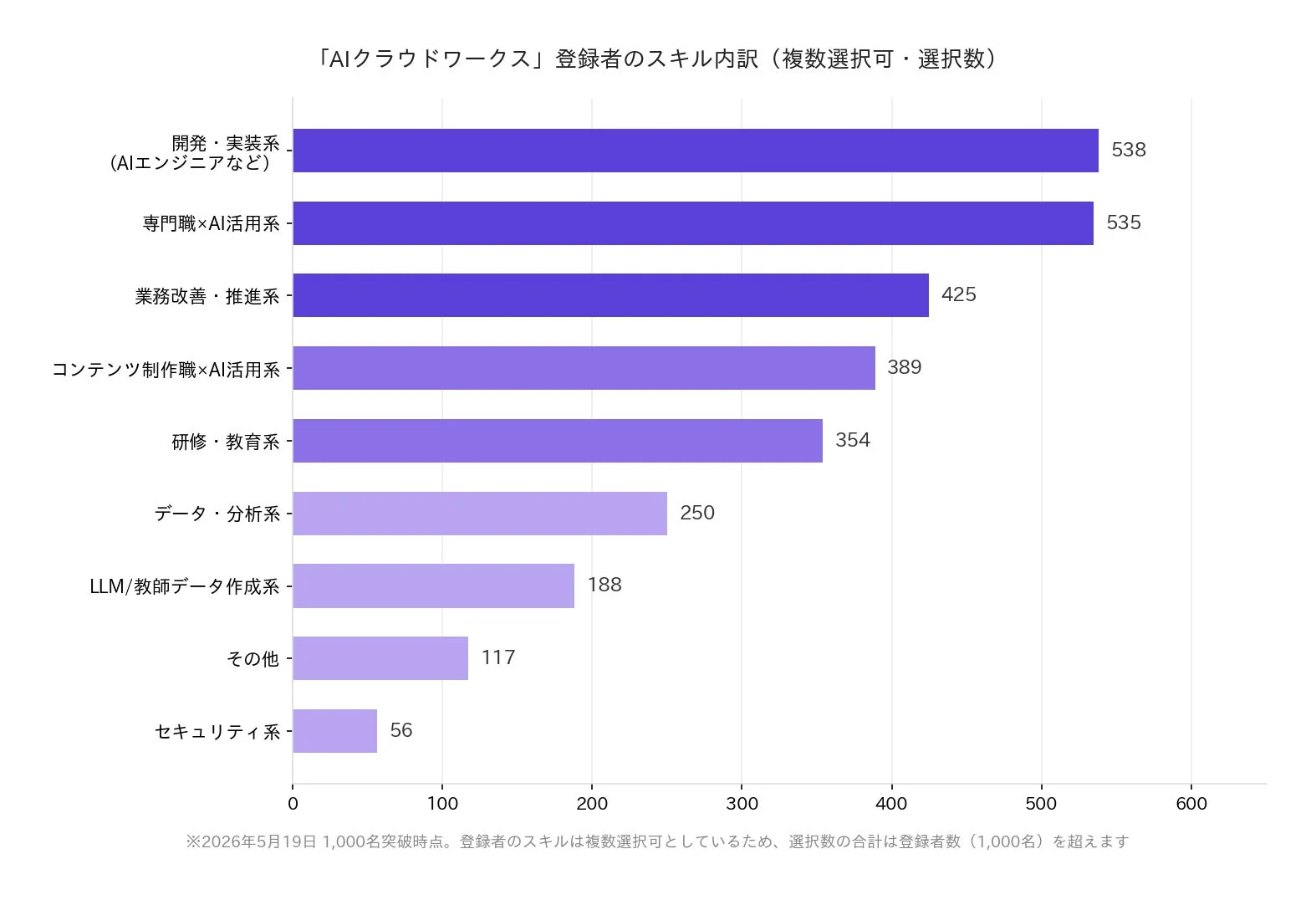「AIクラウドワークス」登録者のスキル内訳
