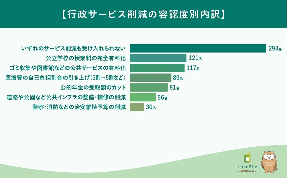 行政サービス削減の容認度別内訳の棒グラフ