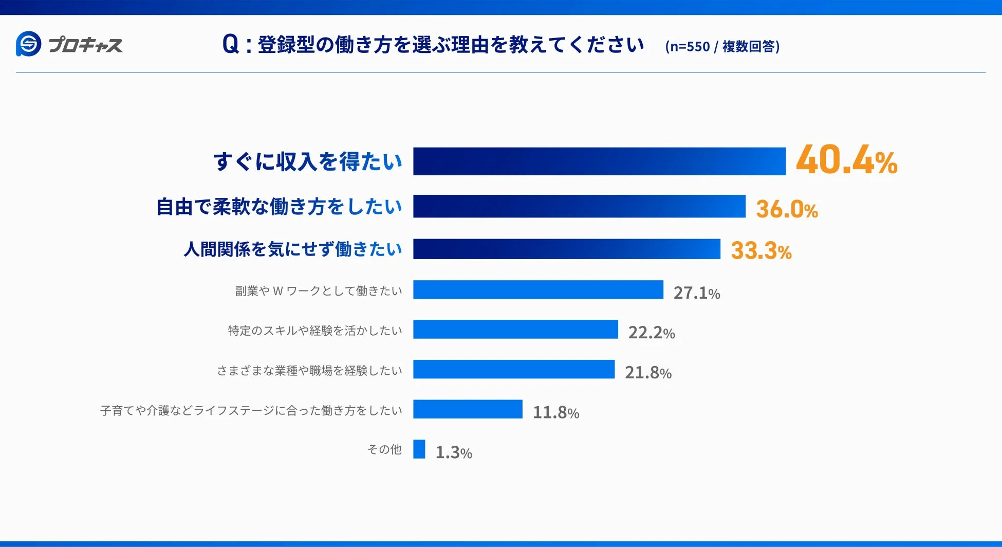 登録型の働き方を選ぶ理由に関するアンケート結果