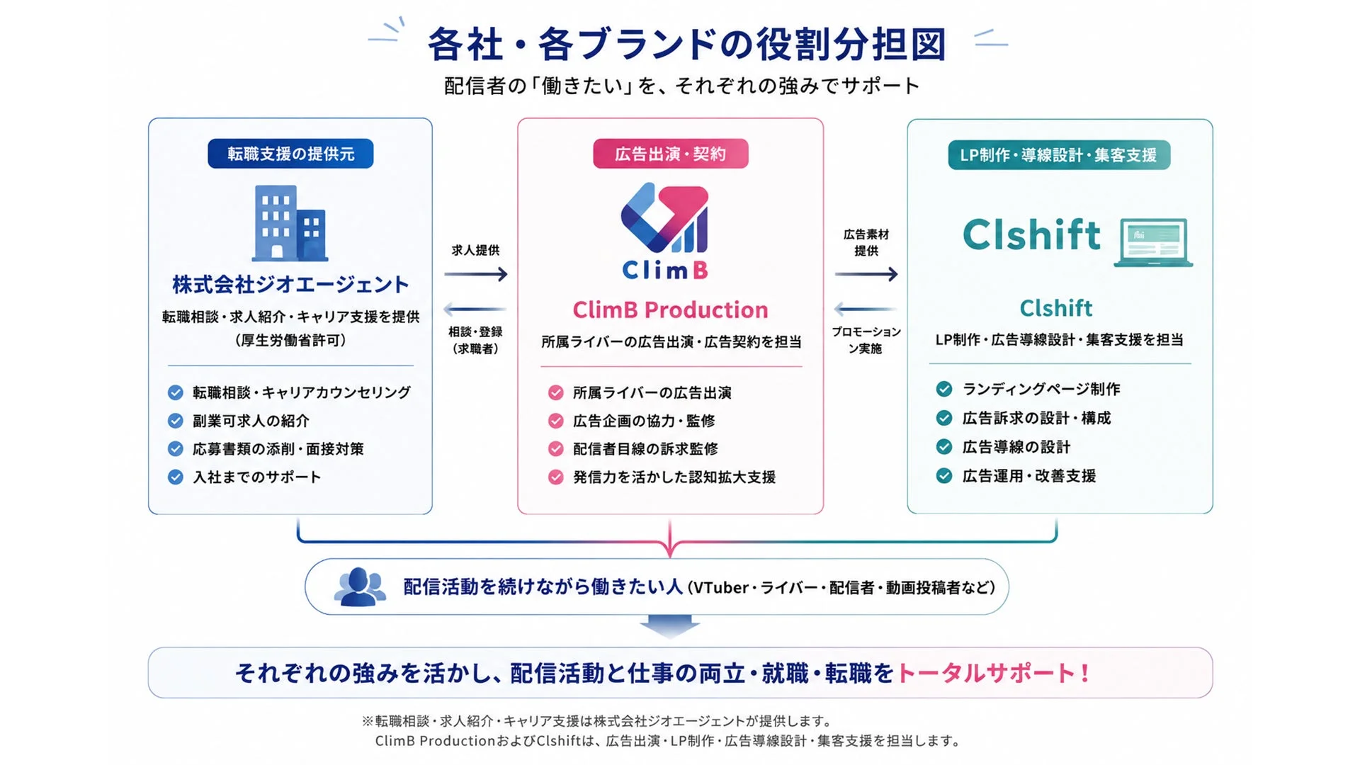 配信者の「働きたい」を、それぞれの強みでサポート