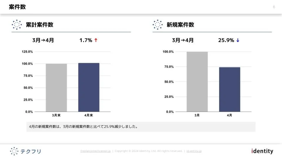 案件数