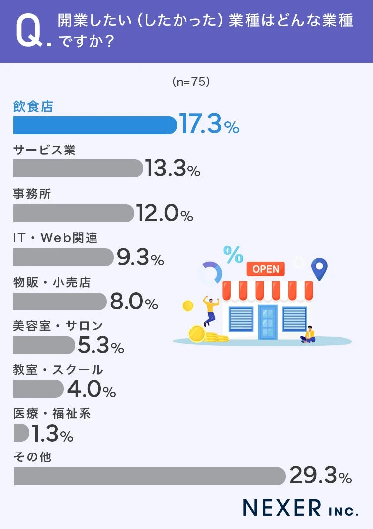 Q. 開業したい (したかった) 業種はどんな業種 ですか？ (n=75)